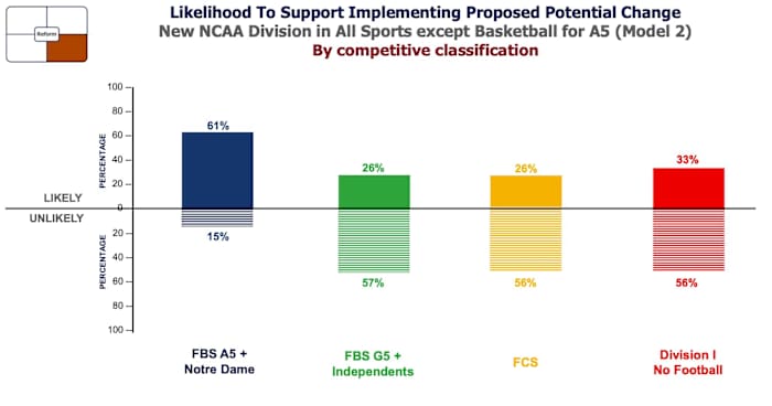 Likelihood to support implementing proposed potential change